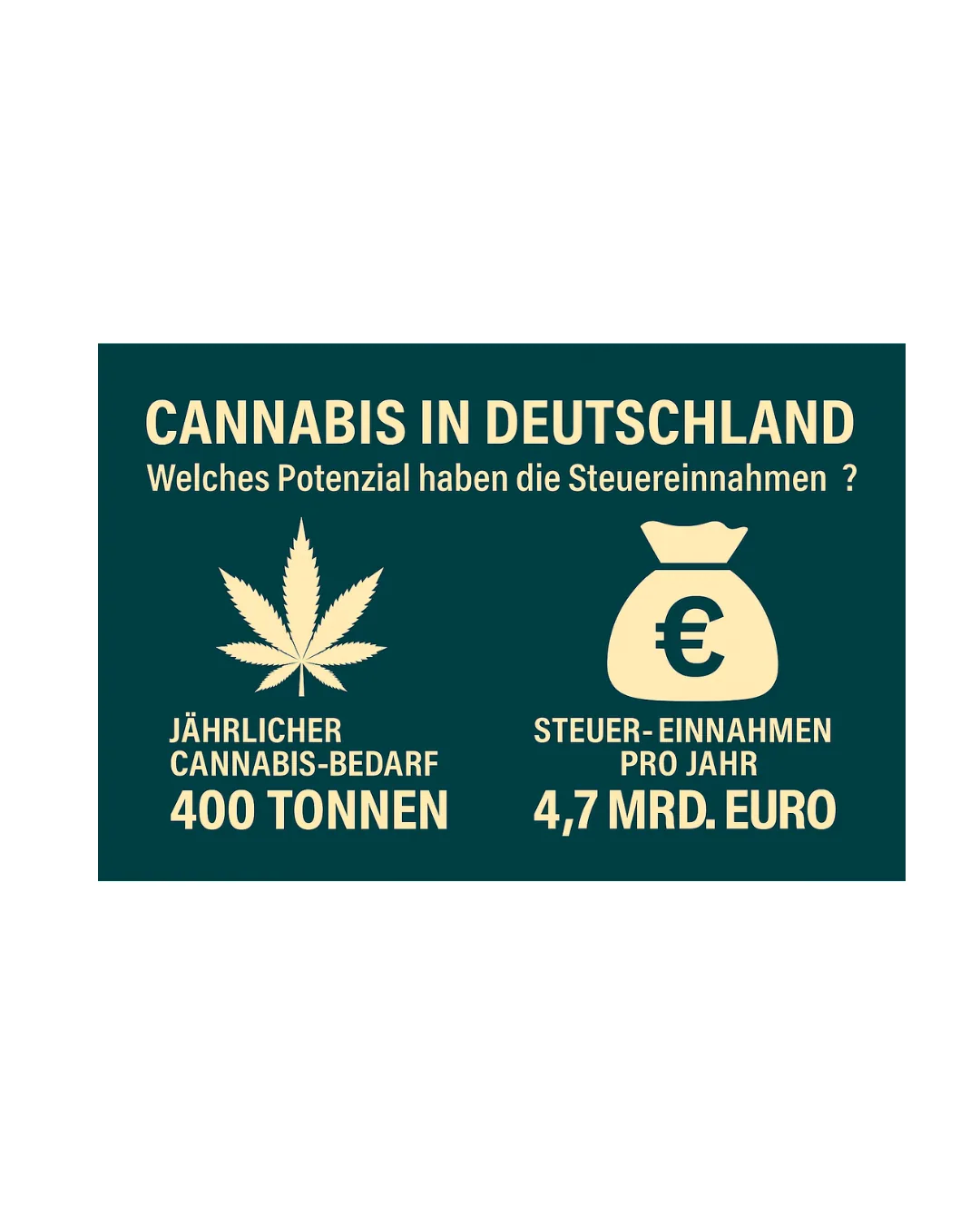„Infografik mit Zahlen zum Schwarzmarkt für Cannabis in Deutschland. Darstellung der hohen Umsätze und des möglichen Steuerpotenzials durch Legalisierung. Grüner und türkiser Hintergrund mit klaren Icons und Balkendiagrammen.“